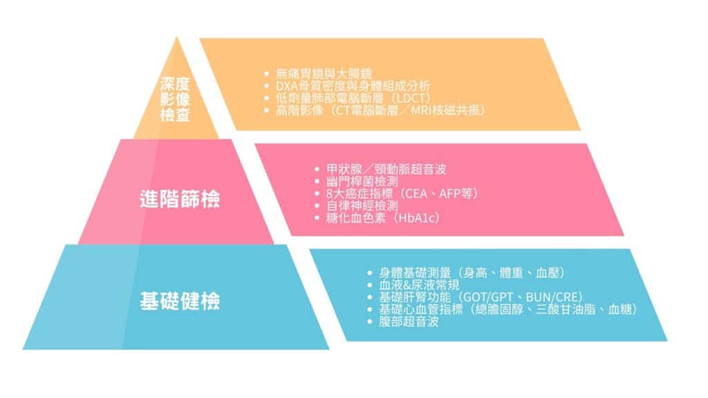 健檢項目金字塔，從基礎健檢、進階篩檢到高端影像檢查的各項健檢項目