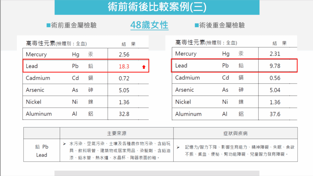 血漿置換術的術前與術後血液中鉛中毒降低