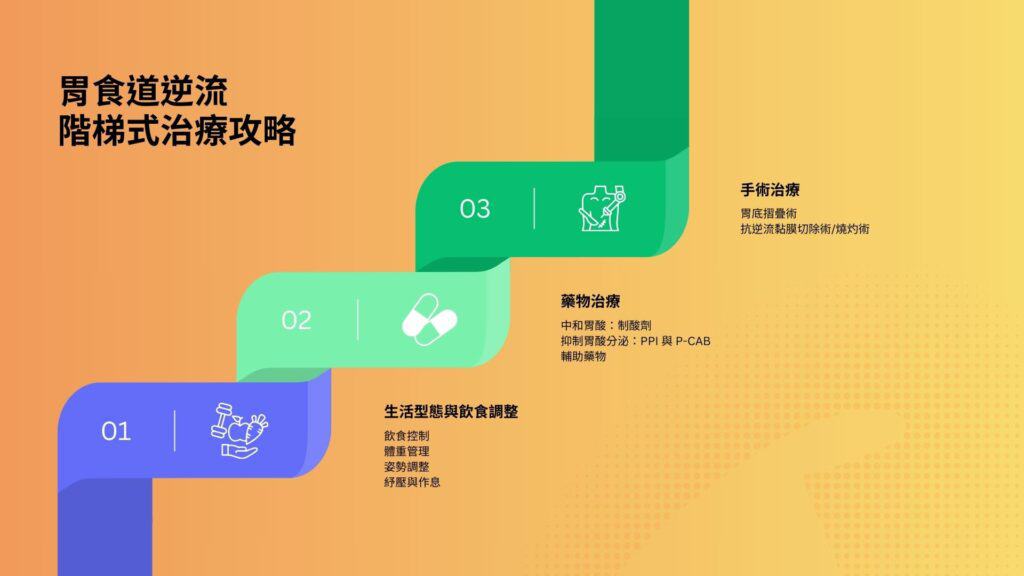 胃食道逆流的階梯式治療攻略