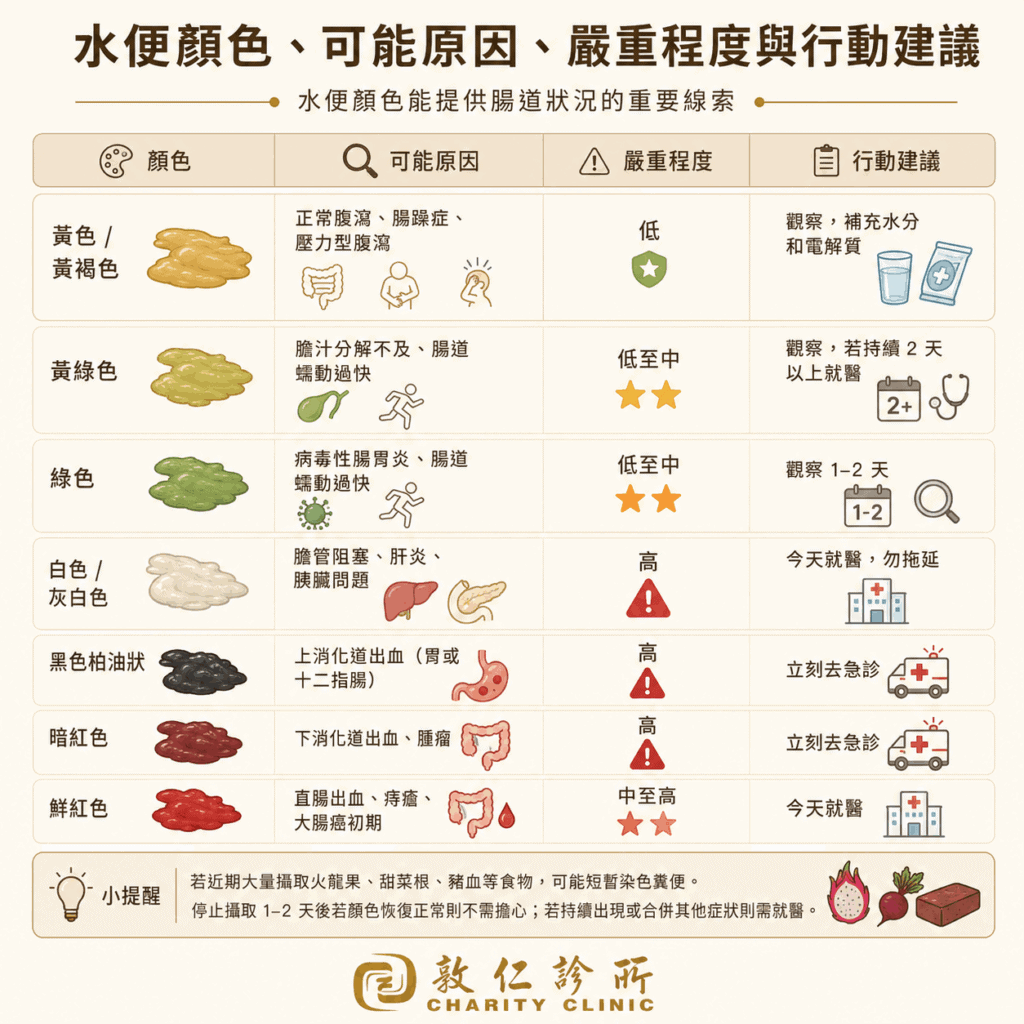 水便顏色、可能原因、嚴重程度與行動建議的資訊圖表