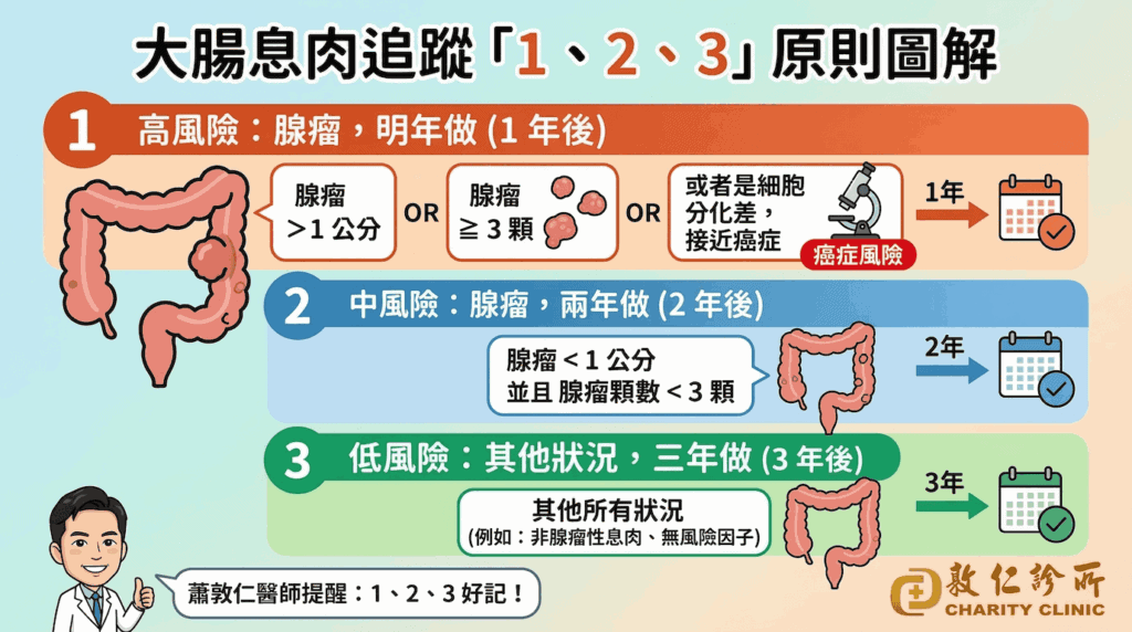 蕭敦仁醫師建議大腸瘜肉追蹤123法則