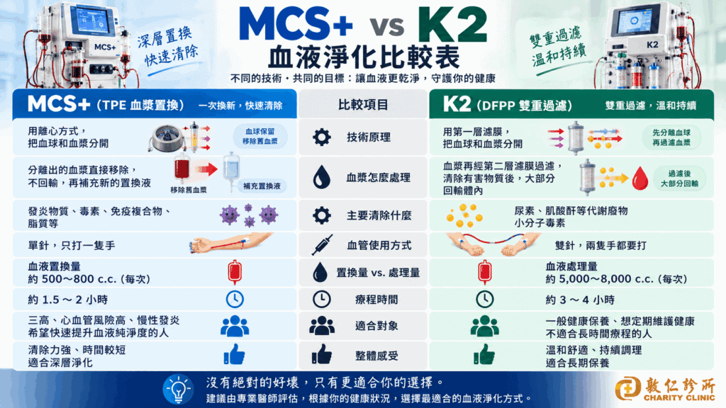 血液淨化mcs+ vs k2比較圖表